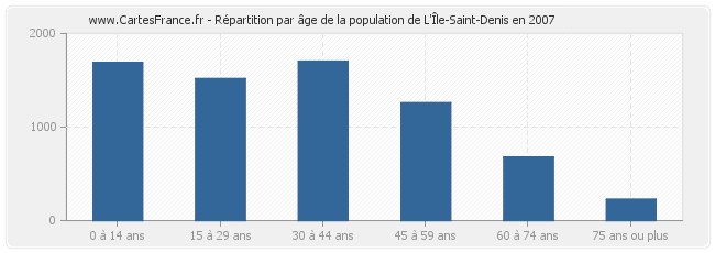 Répartition par âge de la population de L'Île-Saint-Denis en 2007