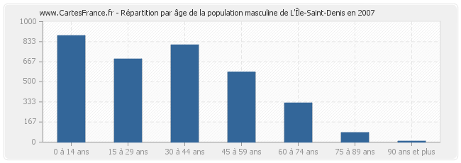 Répartition par âge de la population masculine de L'Île-Saint-Denis en 2007