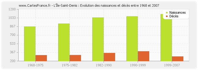 L'Île-Saint-Denis : Evolution des naissances et décès entre 1968 et 2007