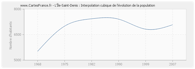 L'Île-Saint-Denis : Interpolation cubique de l'évolution de la population