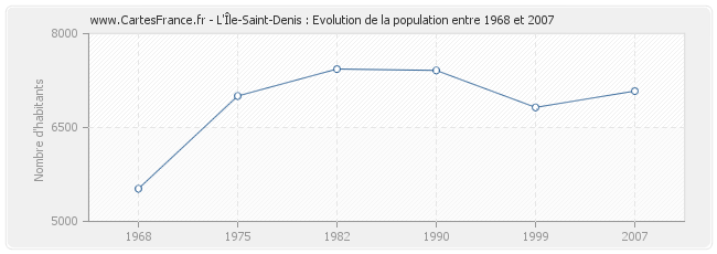 Population L'Île-Saint-Denis