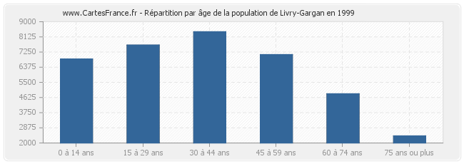 Répartition par âge de la population de Livry-Gargan en 1999