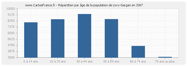 Répartition par âge de la population de Livry-Gargan en 2007