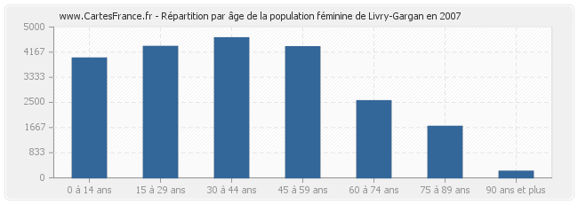 Répartition par âge de la population féminine de Livry-Gargan en 2007