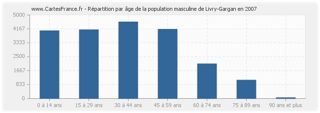 Répartition par âge de la population masculine de Livry-Gargan en 2007