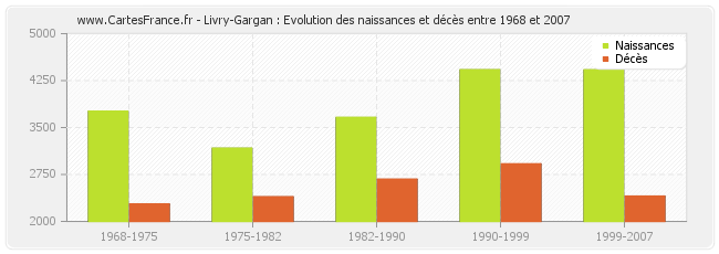 Livry-Gargan : Evolution des naissances et décès entre 1968 et 2007