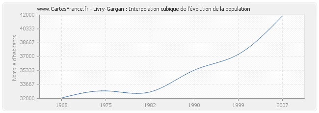 Livry-Gargan : Interpolation cubique de l'évolution de la population
