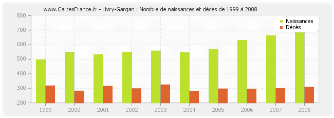 Livry-Gargan : Nombre de naissances et décès de 1999 à 2008