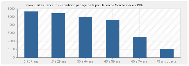 Répartition par âge de la population de Montfermeil en 1999