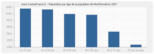 Répartition par âge de la population de Montfermeil en 2007