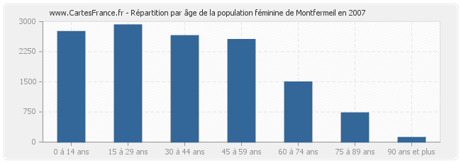 Répartition par âge de la population féminine de Montfermeil en 2007