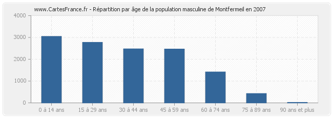Répartition par âge de la population masculine de Montfermeil en 2007