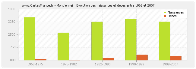 Montfermeil : Evolution des naissances et décès entre 1968 et 2007