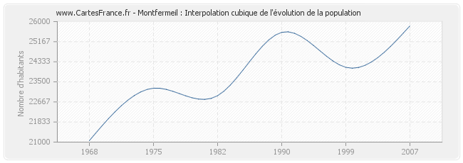 Montfermeil : Interpolation cubique de l'évolution de la population