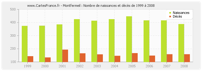 Montfermeil : Nombre de naissances et décès de 1999 à 2008