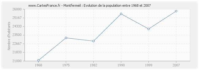 Population Montfermeil