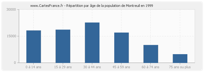 Répartition par âge de la population de Montreuil en 1999
