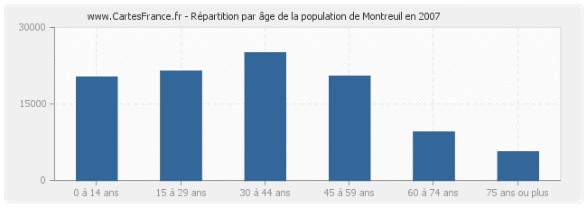 Répartition par âge de la population de Montreuil en 2007