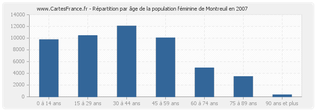 Répartition par âge de la population féminine de Montreuil en 2007