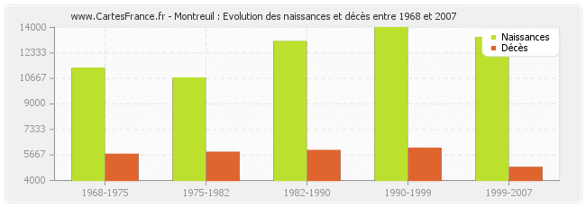 Montreuil : Evolution des naissances et décès entre 1968 et 2007