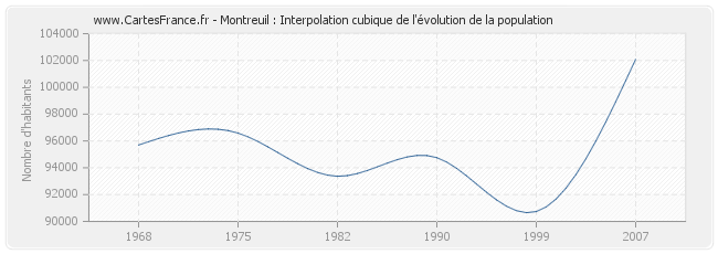 Montreuil : Interpolation cubique de l'évolution de la population