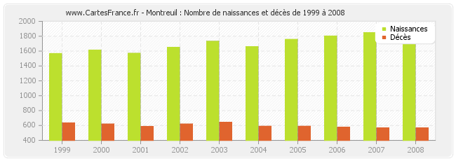 Montreuil : Nombre de naissances et décès de 1999 à 2008