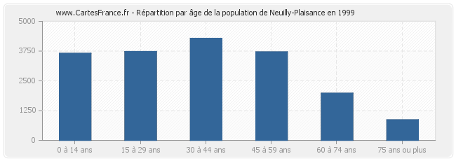 Répartition par âge de la population de Neuilly-Plaisance en 1999