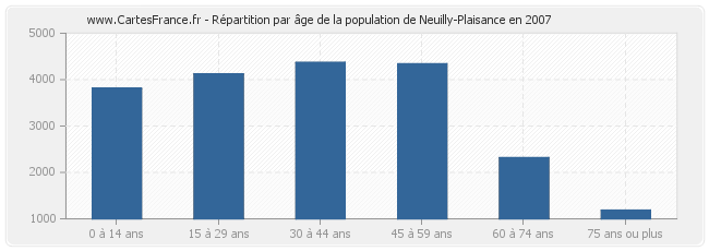 Répartition par âge de la population de Neuilly-Plaisance en 2007