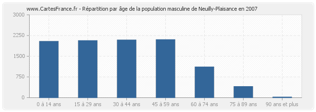 Répartition par âge de la population masculine de Neuilly-Plaisance en 2007