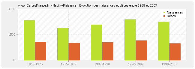 Neuilly-Plaisance : Evolution des naissances et décès entre 1968 et 2007