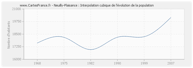 Neuilly-Plaisance : Interpolation cubique de l'évolution de la population