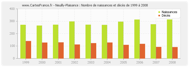 Neuilly-Plaisance : Nombre de naissances et décès de 1999 à 2008