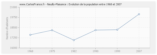Population Neuilly-Plaisance