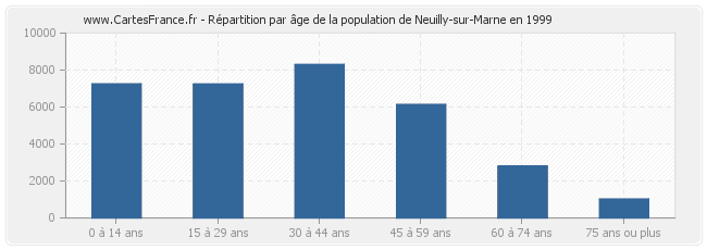 Répartition par âge de la population de Neuilly-sur-Marne en 1999