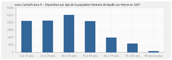 Répartition par âge de la population féminine de Neuilly-sur-Marne en 2007
