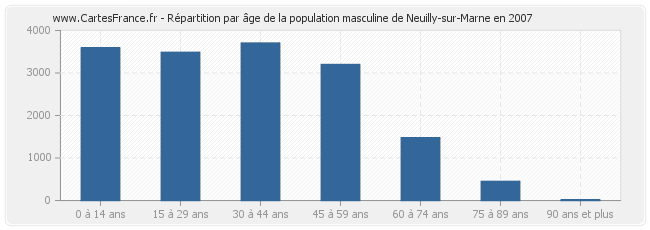 Répartition par âge de la population masculine de Neuilly-sur-Marne en 2007
