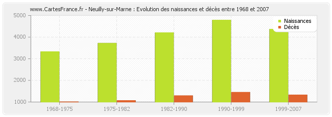 Neuilly-sur-Marne : Evolution des naissances et décès entre 1968 et 2007