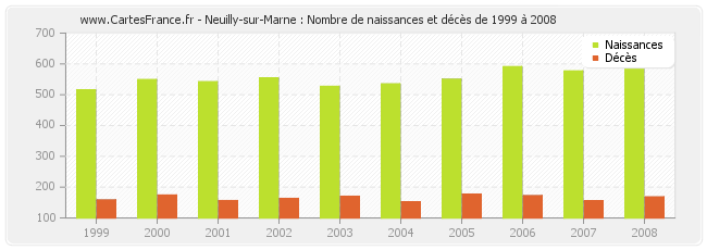 Neuilly-sur-Marne : Nombre de naissances et décès de 1999 à 2008