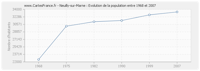 Population Neuilly-sur-Marne