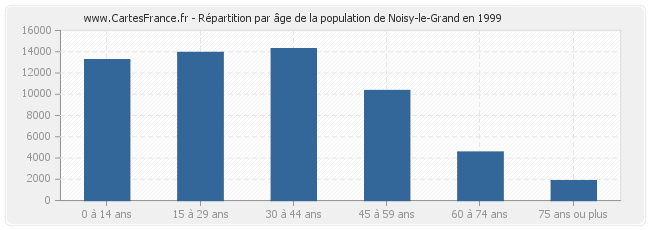 Répartition par âge de la population de Noisy-le-Grand en 1999