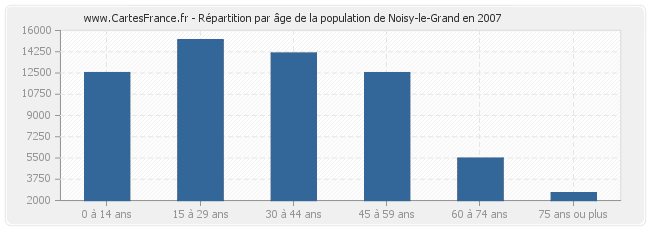 Répartition par âge de la population de Noisy-le-Grand en 2007