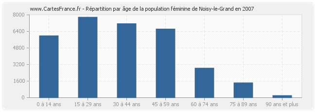 Répartition par âge de la population féminine de Noisy-le-Grand en 2007