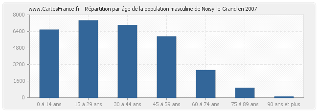 Répartition par âge de la population masculine de Noisy-le-Grand en 2007