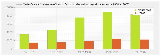 Noisy-le-Grand : Evolution des naissances et décès entre 1968 et 2007