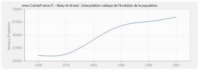 Noisy-le-Grand : Interpolation cubique de l'évolution de la population
