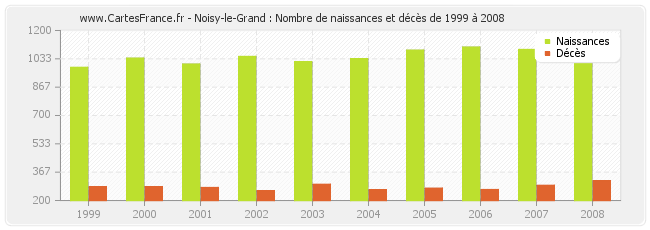 Noisy-le-Grand : Nombre de naissances et décès de 1999 à 2008