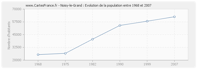 Population Noisy-le-Grand