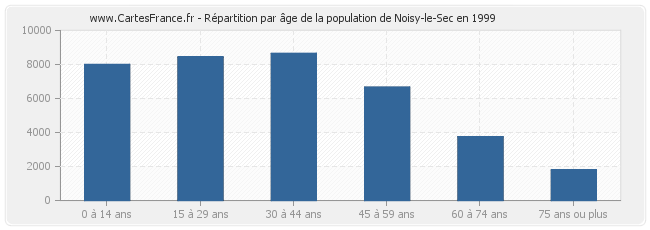 Répartition par âge de la population de Noisy-le-Sec en 1999