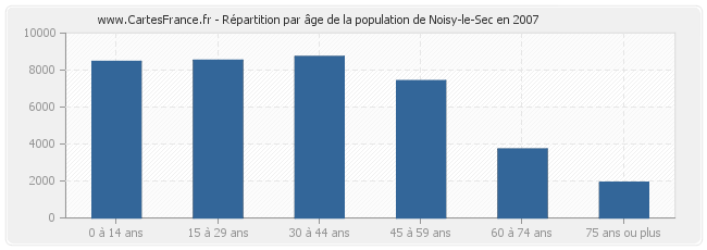 Répartition par âge de la population de Noisy-le-Sec en 2007