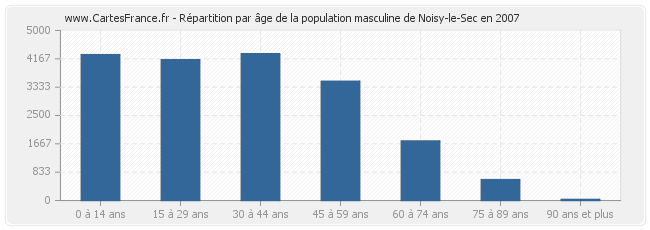 Répartition par âge de la population masculine de Noisy-le-Sec en 2007